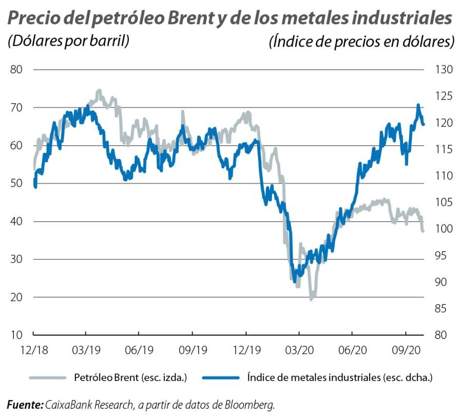 Precio del petróleo Brent y de los metales industriales
