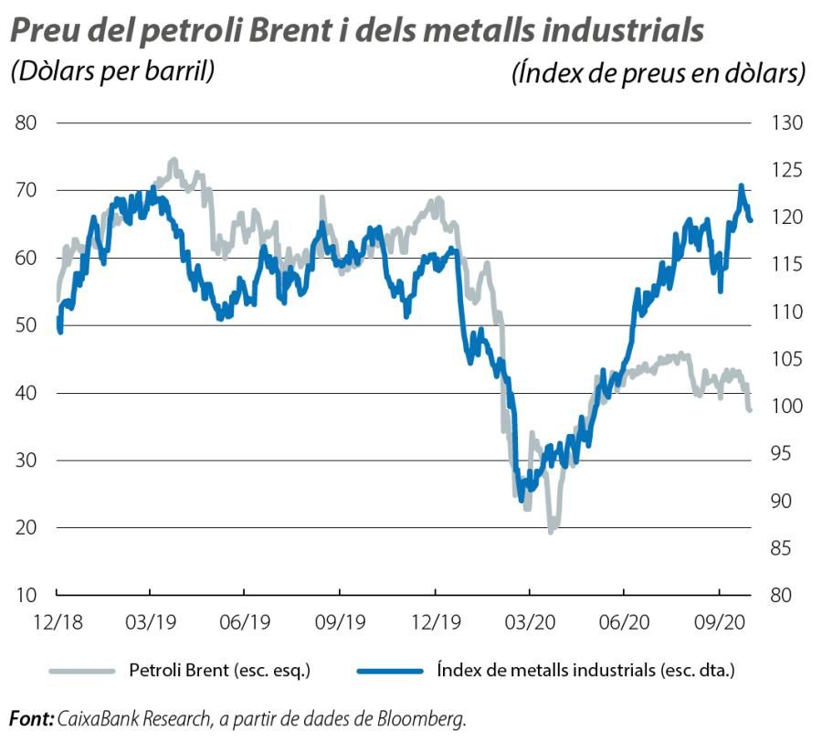 Preu del petroli Brent i dels metalls industrials