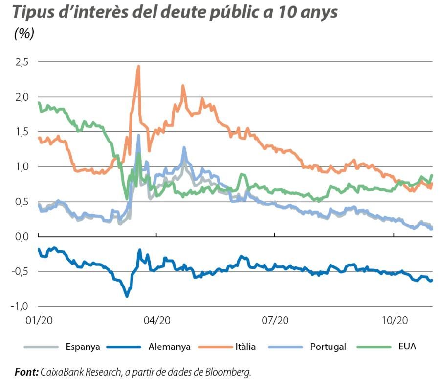 Tipus d’interès del deute públic a 10 anys