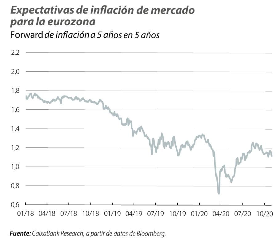 Expectativas de inflación de mercado para la eurozona