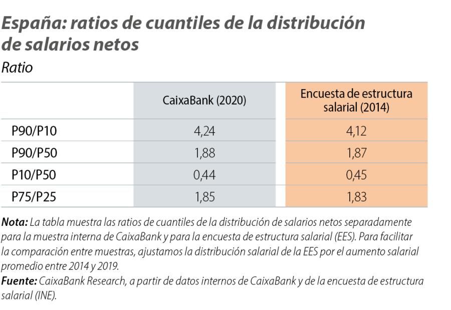 España: ratios de cuantiles de la distribución de salarios netos
