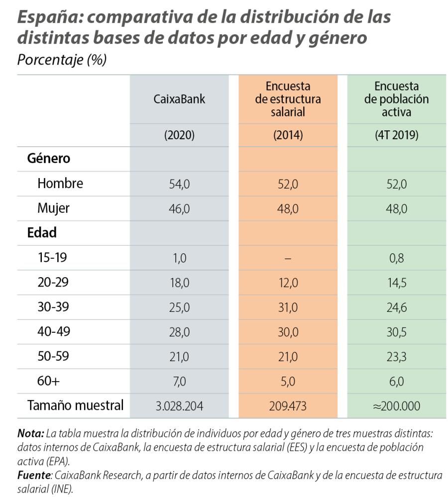 España: comparativa de la distribución de las distintas bases de datos por edad y género