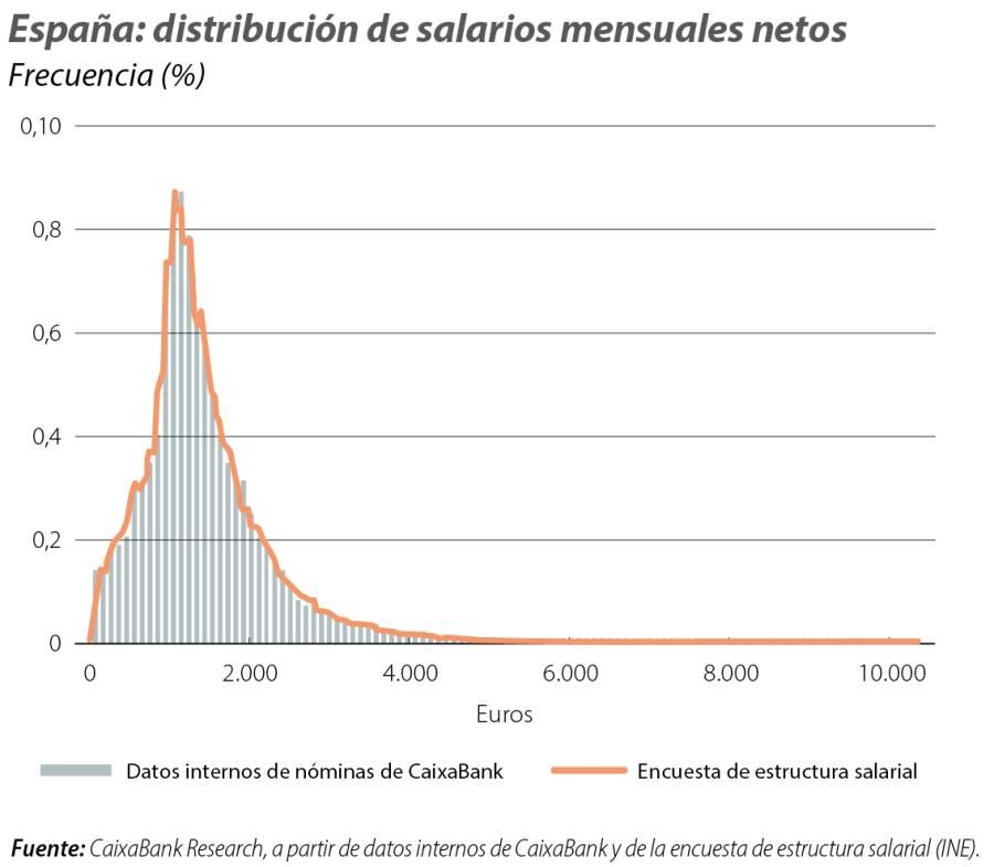 España: distribución de salarios mensuales netos