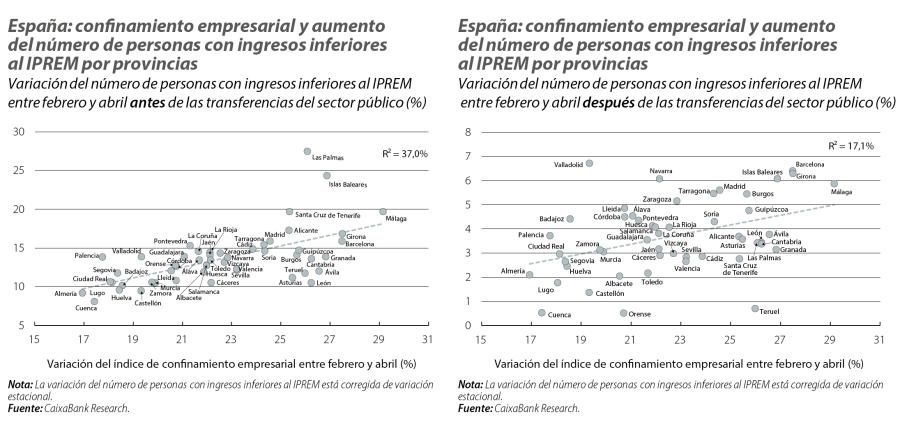 España: confinamiento empresarial y aumento del número de personas con ingresos inferiores al IPREM por provincias