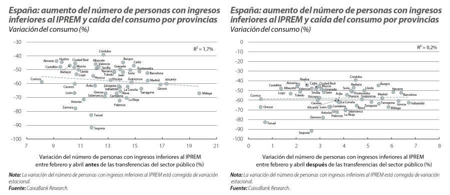 España: aumento del número de personas con ingresos inferiores al IPREM y caída del consumo por provincias