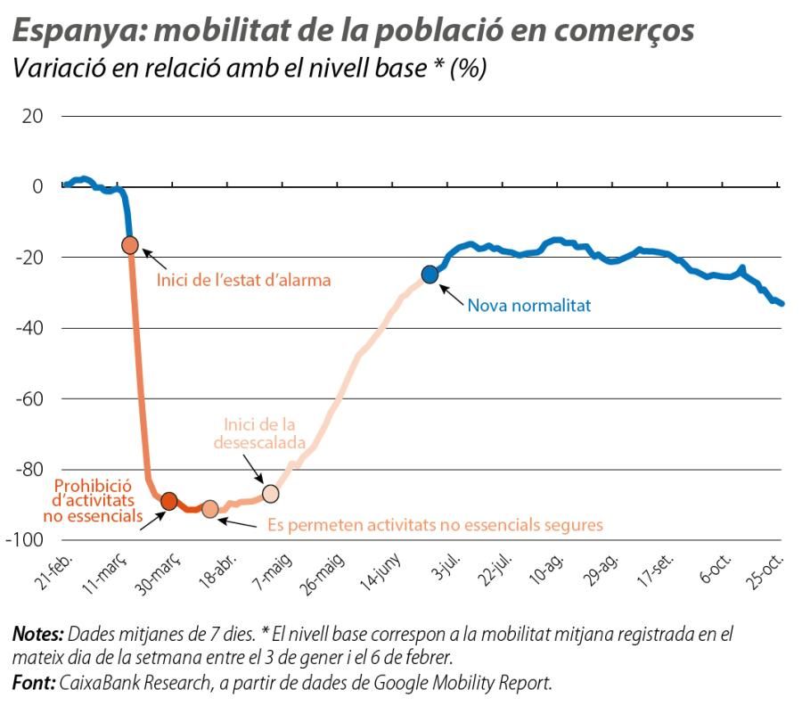 Espanya: mobilitat de la població en comerços
