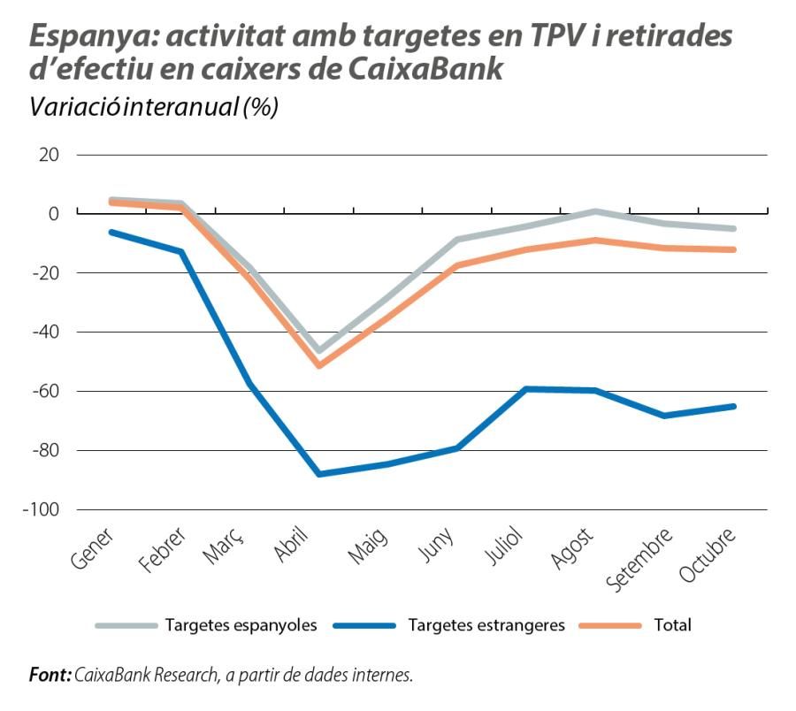Espanya: activitat amb targetes en TPV i retirades d’efectiu en caixers de CaixaBank