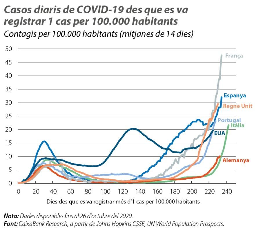 Casos diaris de COVID-19 des que es va registrar 1 cas per 100.000 habitants