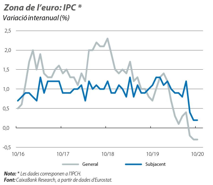 Zona de l’euro: IPC