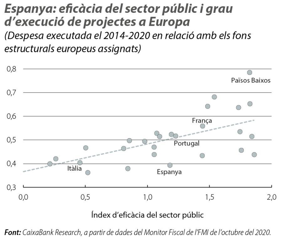 Espanya: eficàcia del sector públic i grau d’execució de projectes a Europa