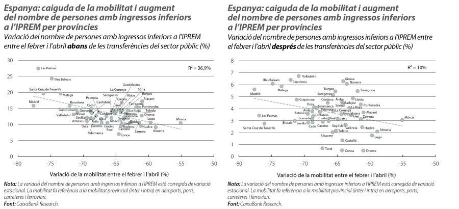 Espanya: caiguda de la mobilitat i augment del nombre de persones amb ingressos inferiors a l’IPREM per províncies