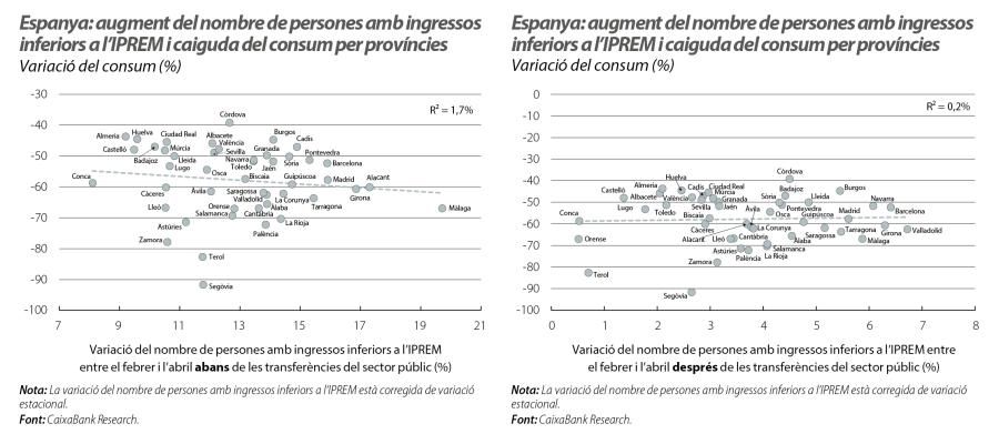 Espanya: augment del nombre de persones amb ingressos inferiors a l’IPREM i caiguda del consum per províncies
