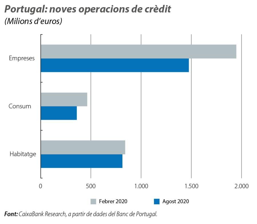 Portugal: noves operacions de crèdit