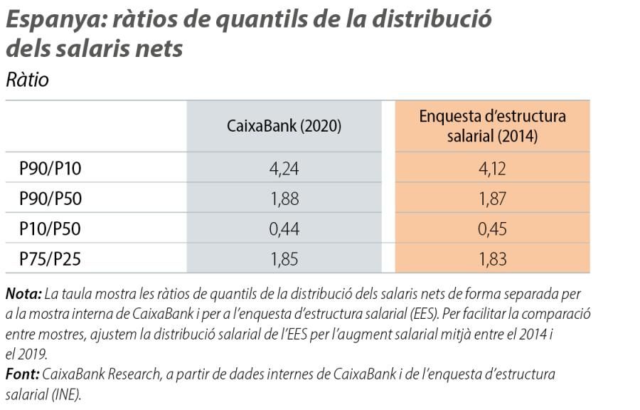 Espanya: ràtios de quantils de la distribució dels salaris nets