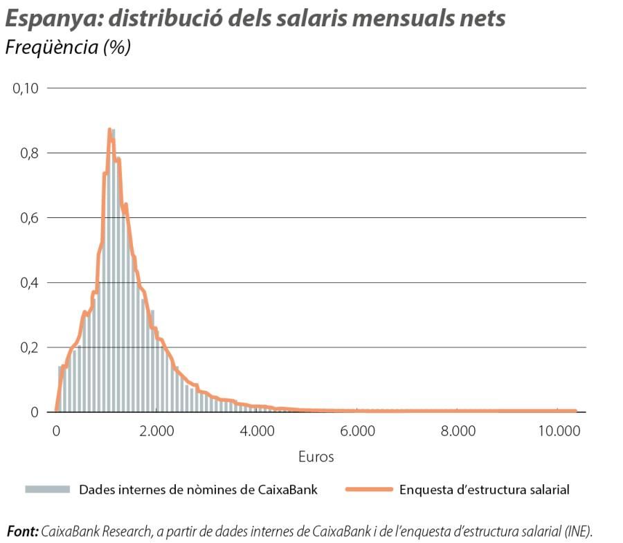 Espanya: distribució dels salari s mensuals nets