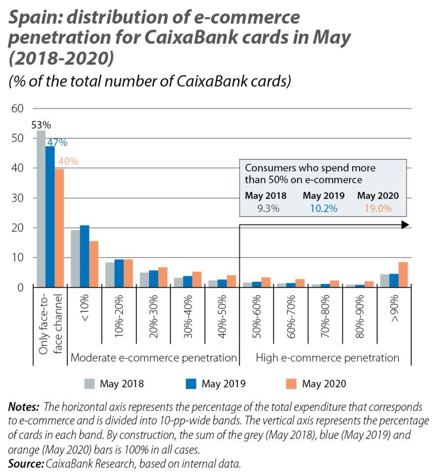 Spain: distribution of e-commerce penetration for CaixaBank cards in May (2018-2020)