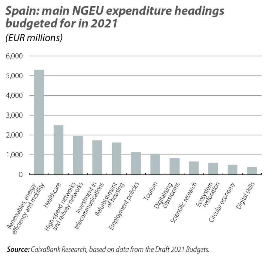 Spain: main NGEU expenditure headings budgeted for in 2021