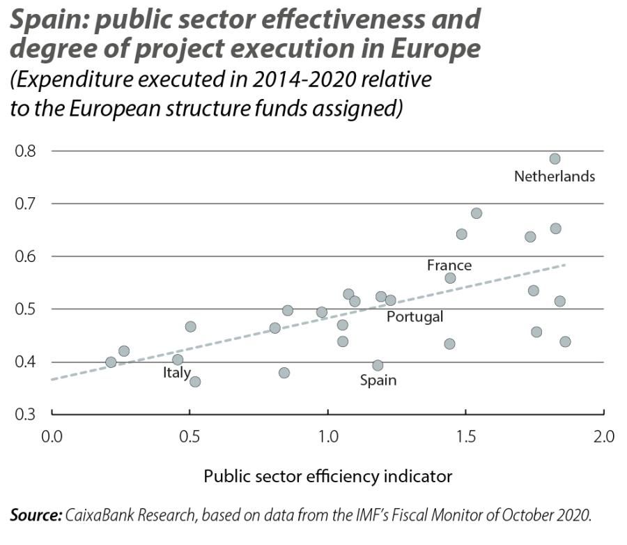 Spain: public sector effectiveness and degree of project execution in Europe