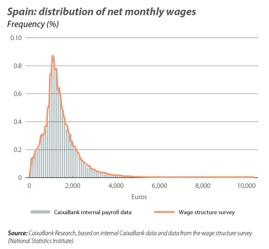 Spain: distribution of net monthly wages