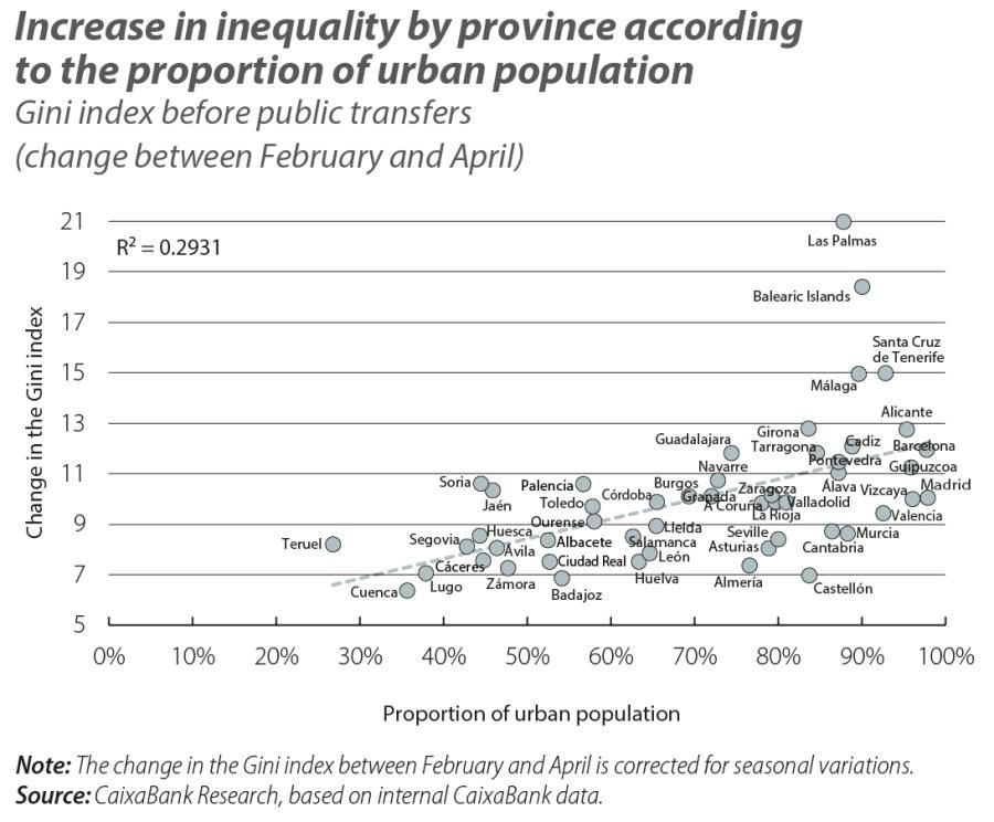 Increase in inequality by province according to the proportion of urban population