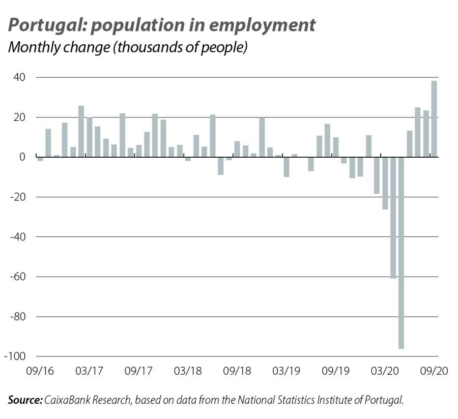 Portugal: population in employment