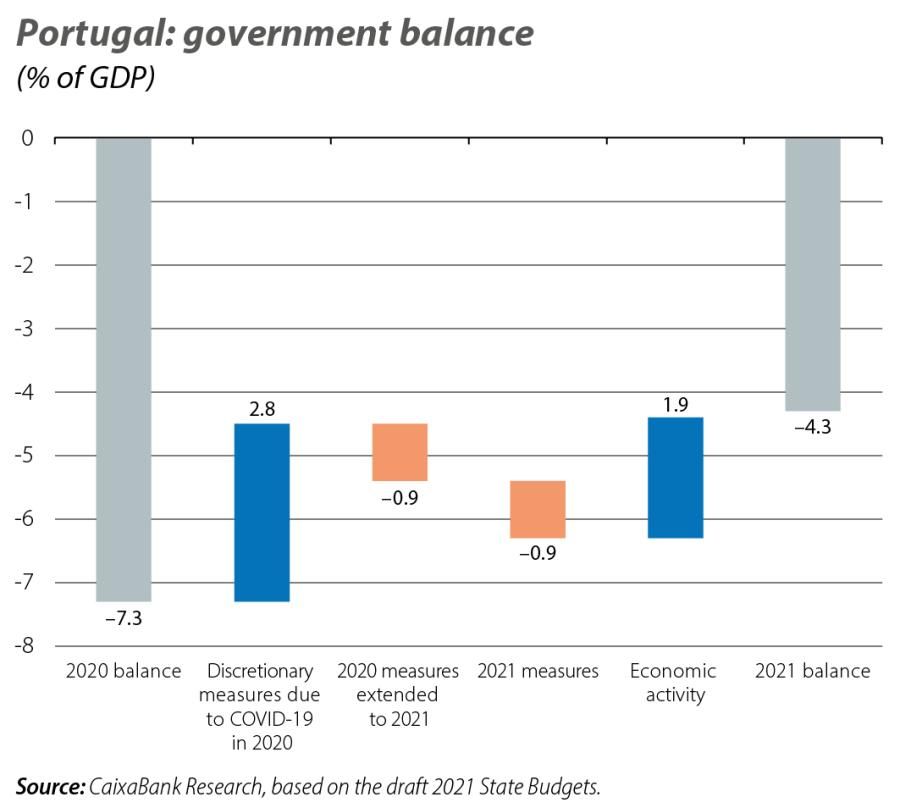 Portugal: government balance