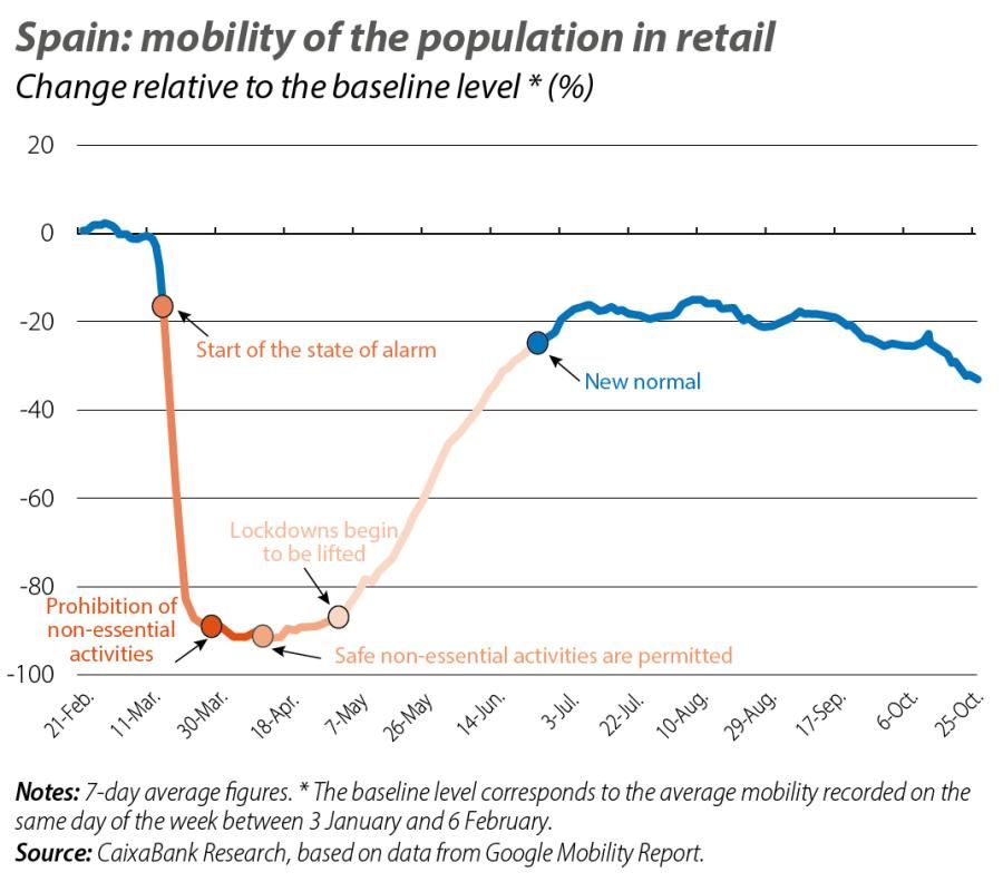 Spain: mobility of the population in retail