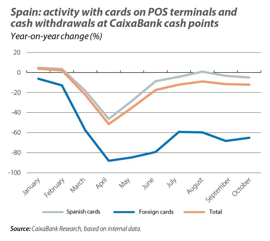 Spain: activity with cards on POS terminals and cash withdravals at CaixaBank cash points