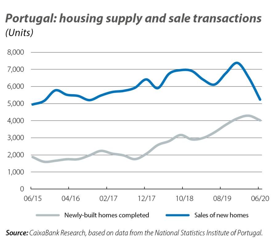 Portugal: housing supply and sale transactions