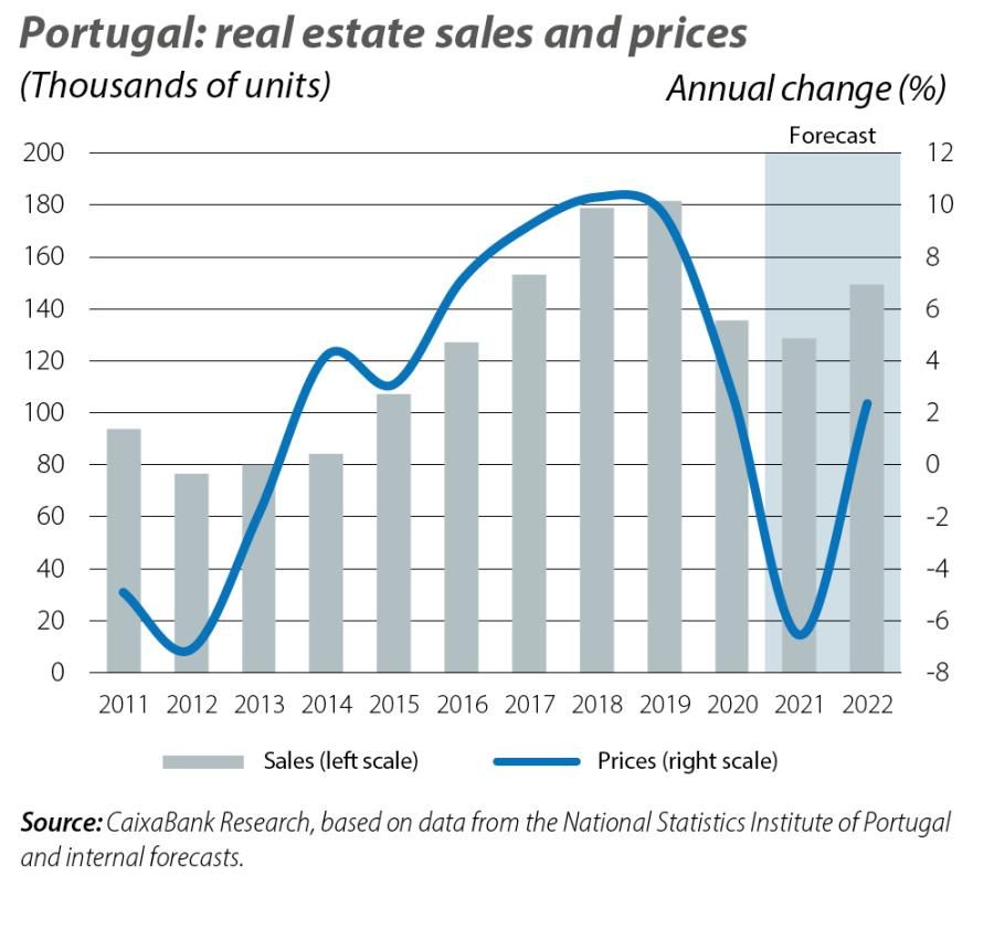 Portugal: real estate sales and prices