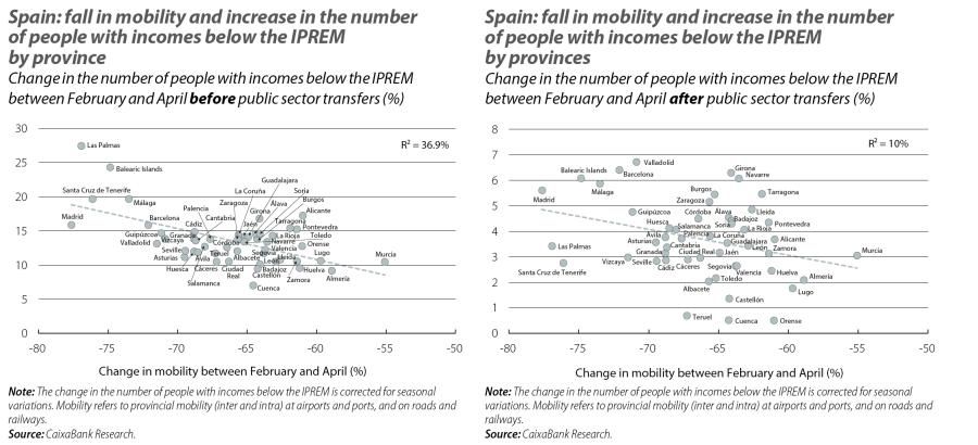 Spain: fall in mobility and increase in the number of people with incomes below the IPREM by province