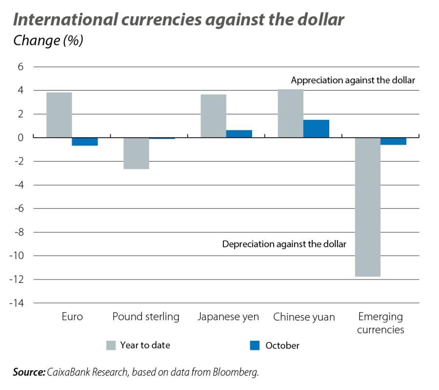 International currencies against the dollar