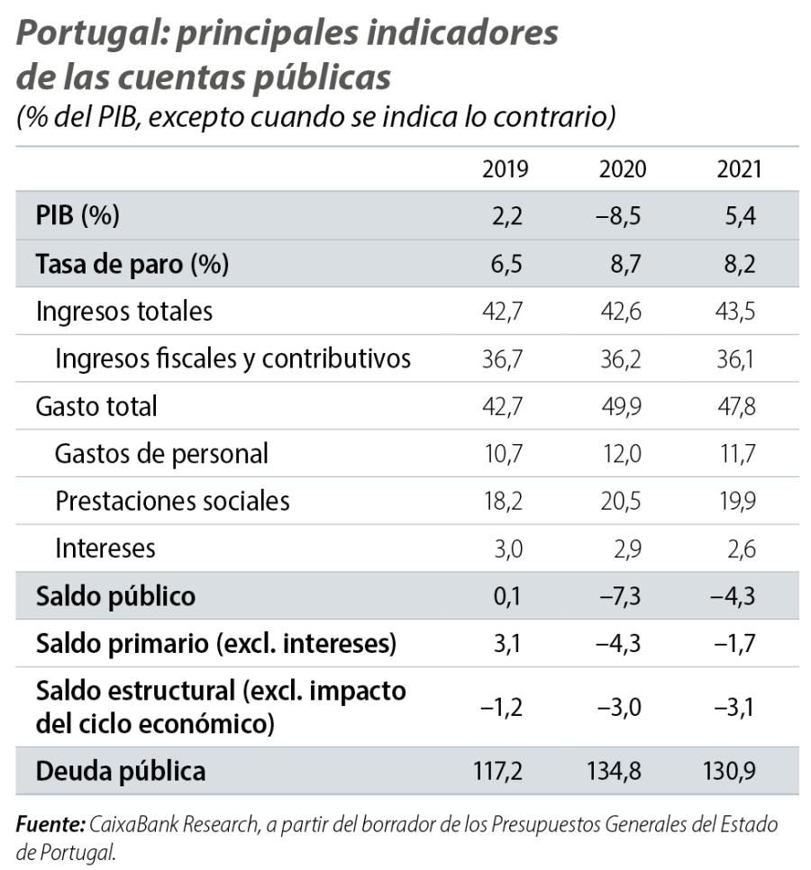 Portugal: principales indicadores de las cuentas públicas