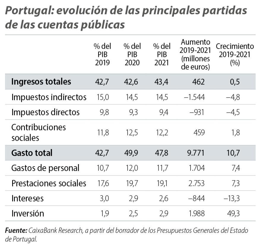Portugal: evolución de las principales partidas de las cuentas públicas