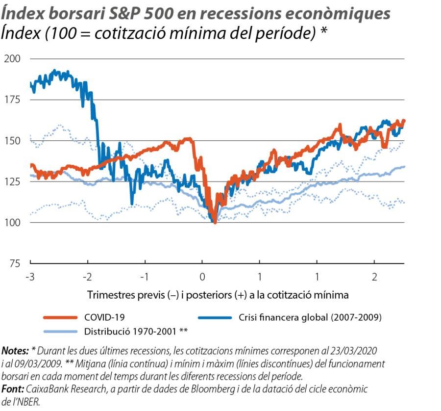 Índex borsari S&P 500 en recessions econòmiques