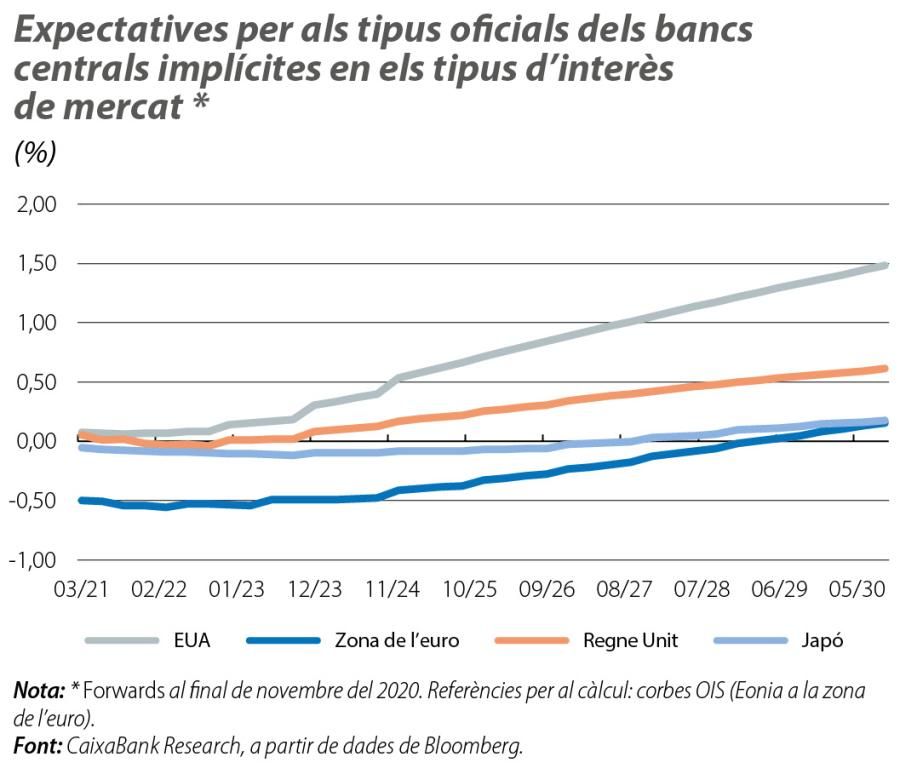 Expectatives per als tipus oficials dels bancs centrals implícites en els tipus d’interès de mercat