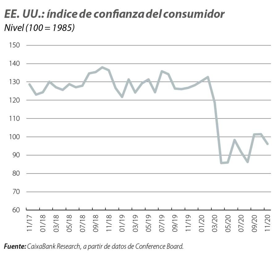 EE. UU.: índice de confianza del consumidor