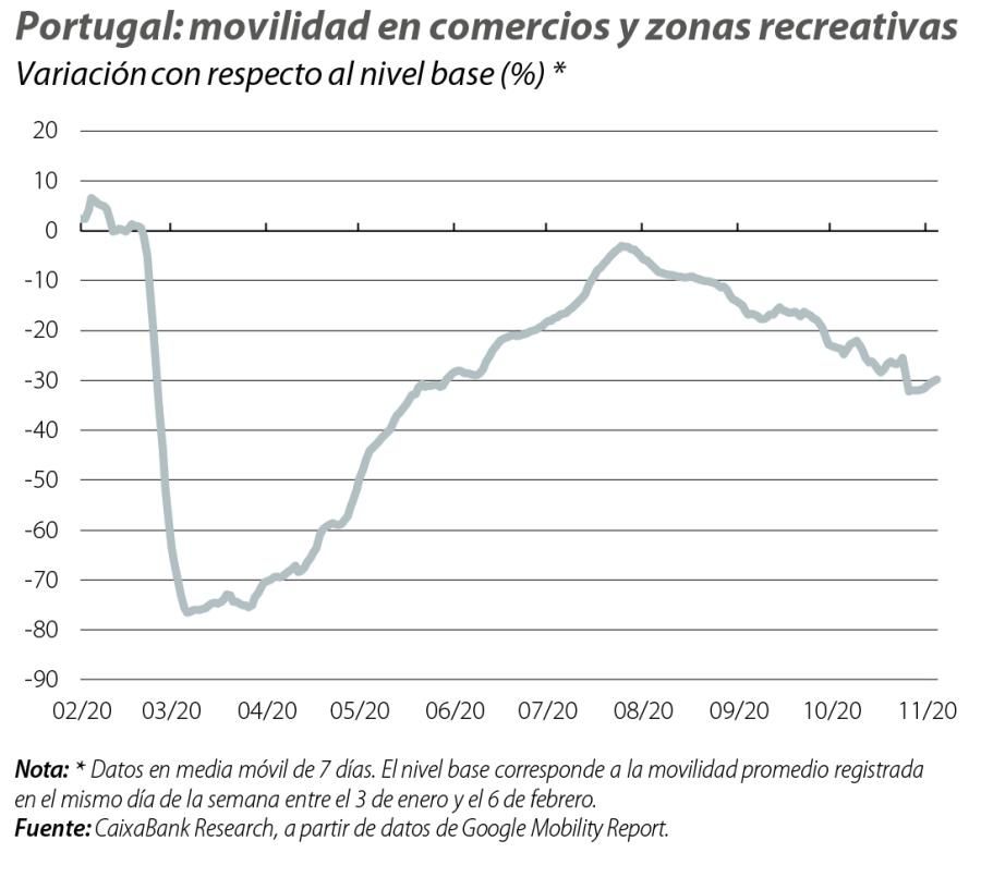 Portugal: movilidad en comercios y zonas recreativas