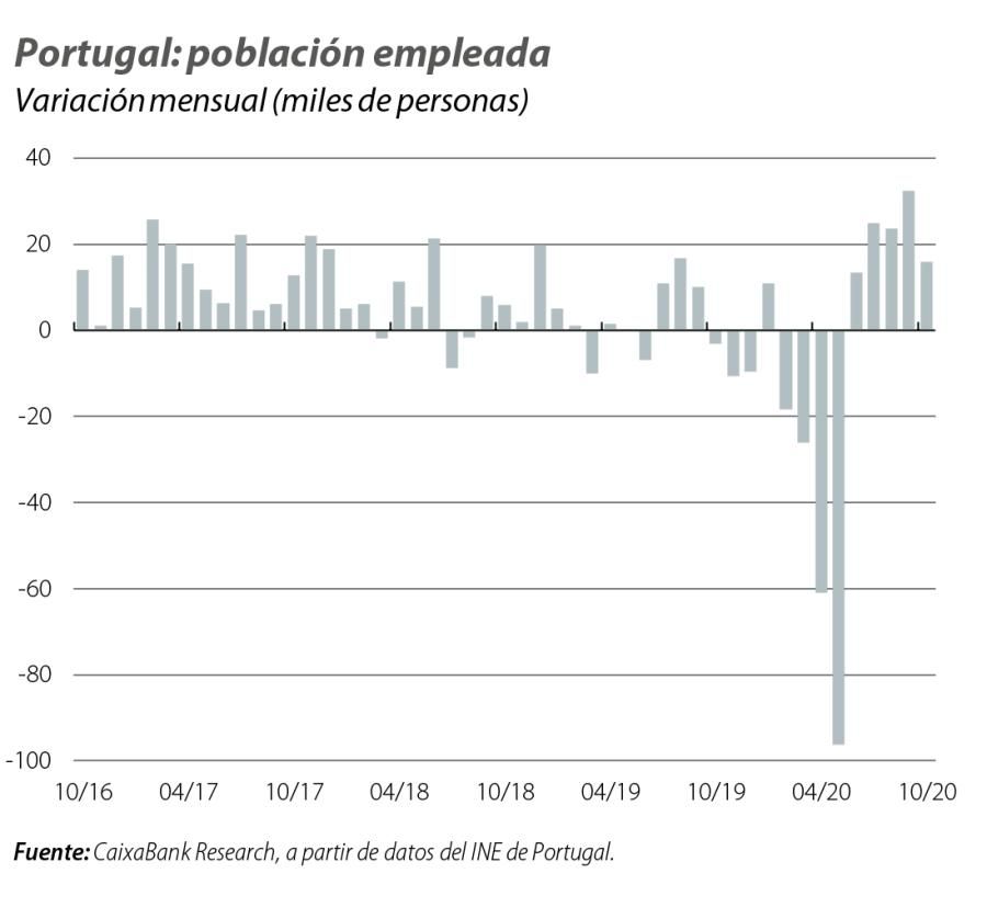 Portugal: población empleada