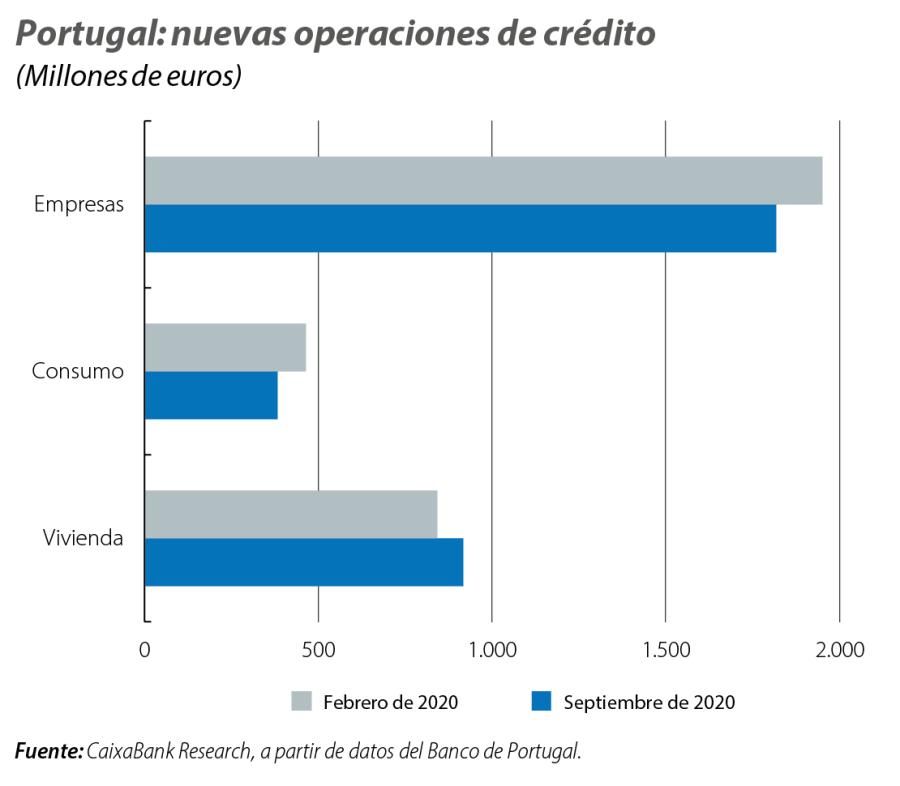 Portugal: nuevas operaciones de crédito