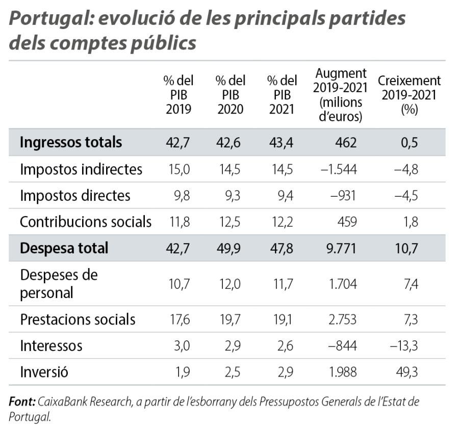 Portugal: evolució de les principals partides dels comptes públics
