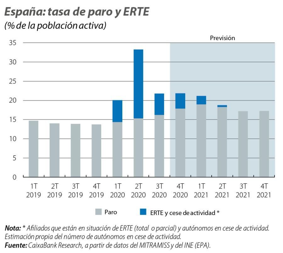 España: tasa de paro y ERTE
