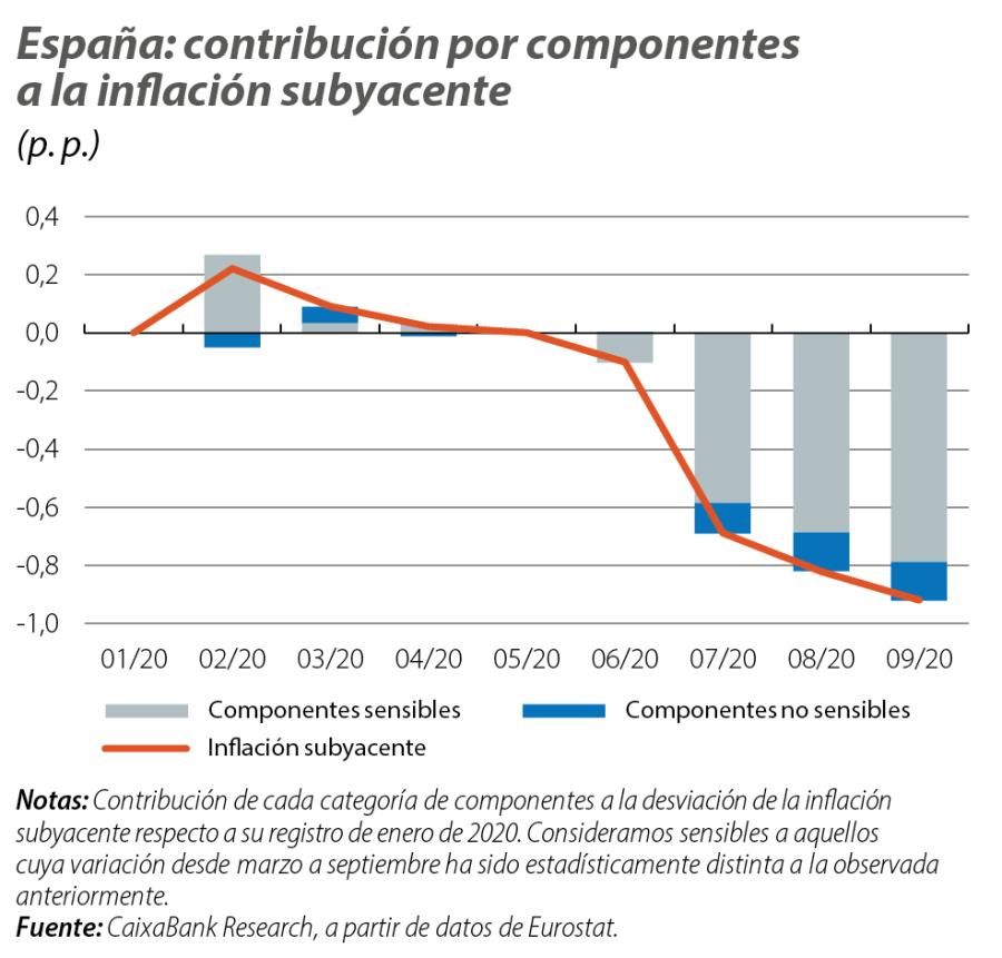 España: contribución por componentes a la inflación subyacente