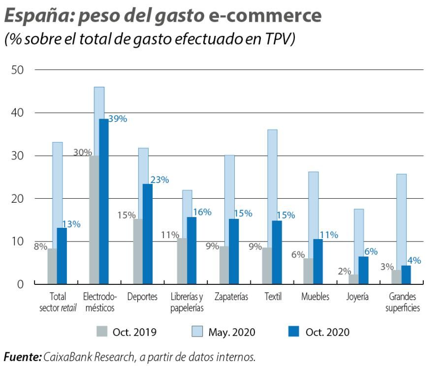 España: peso del gasto e-commerce