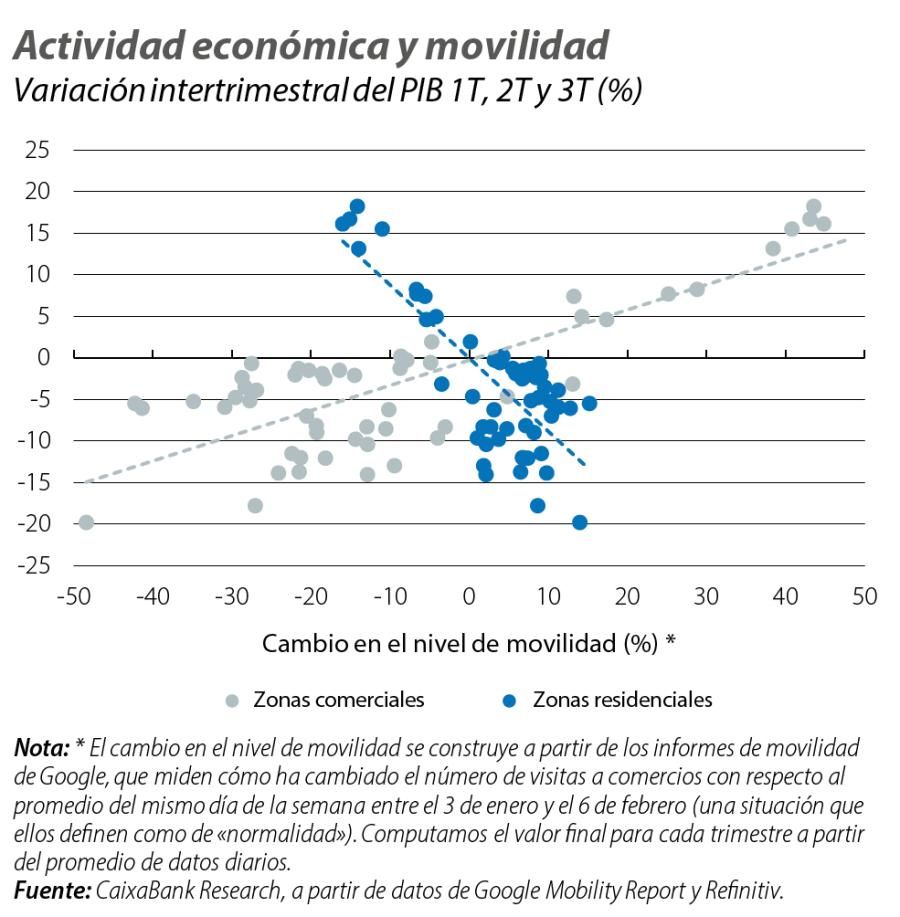 Actividad económica y movilidad