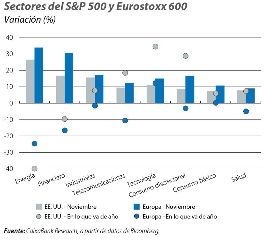 Sectores del S&P 500 y Eurostoxx 600