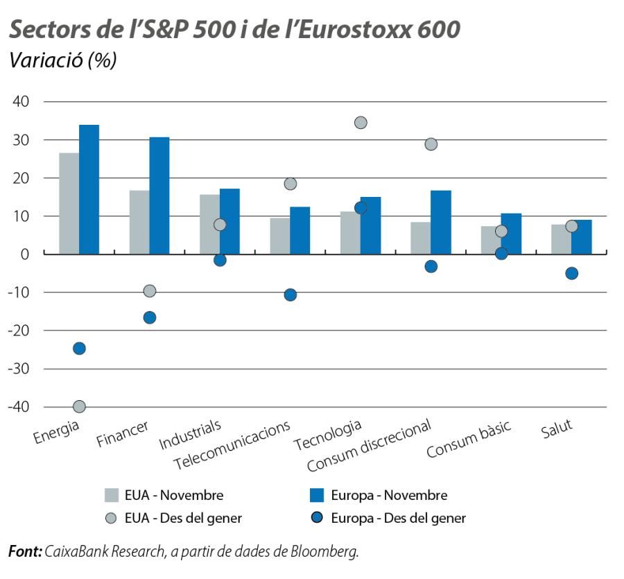 Sectors de l’S&P 500 i de l’Eurostoxx 600