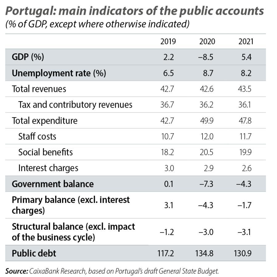 Portugal: main indicators of the public accounts