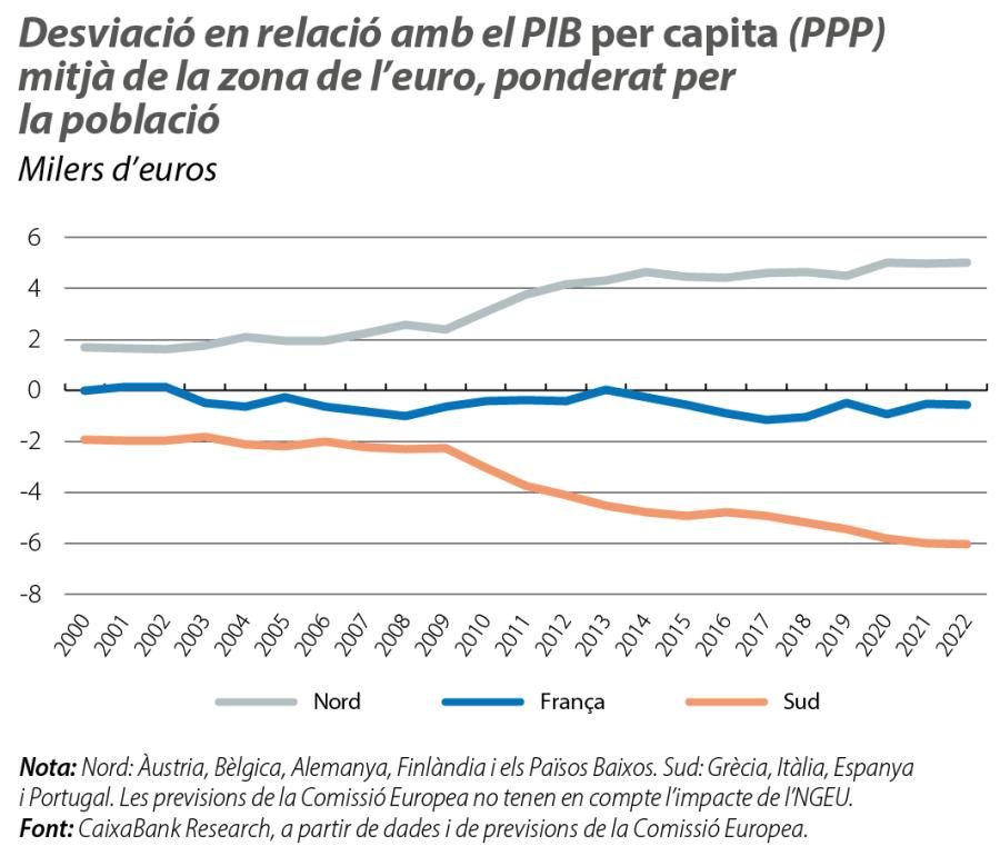 Desviació en relació amb el PIB per capita (PPP) mitjà de la zona de l'euro, ponderat per la població
