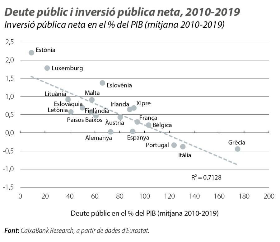 Deute públic i inversió pública neta, 2010-2019